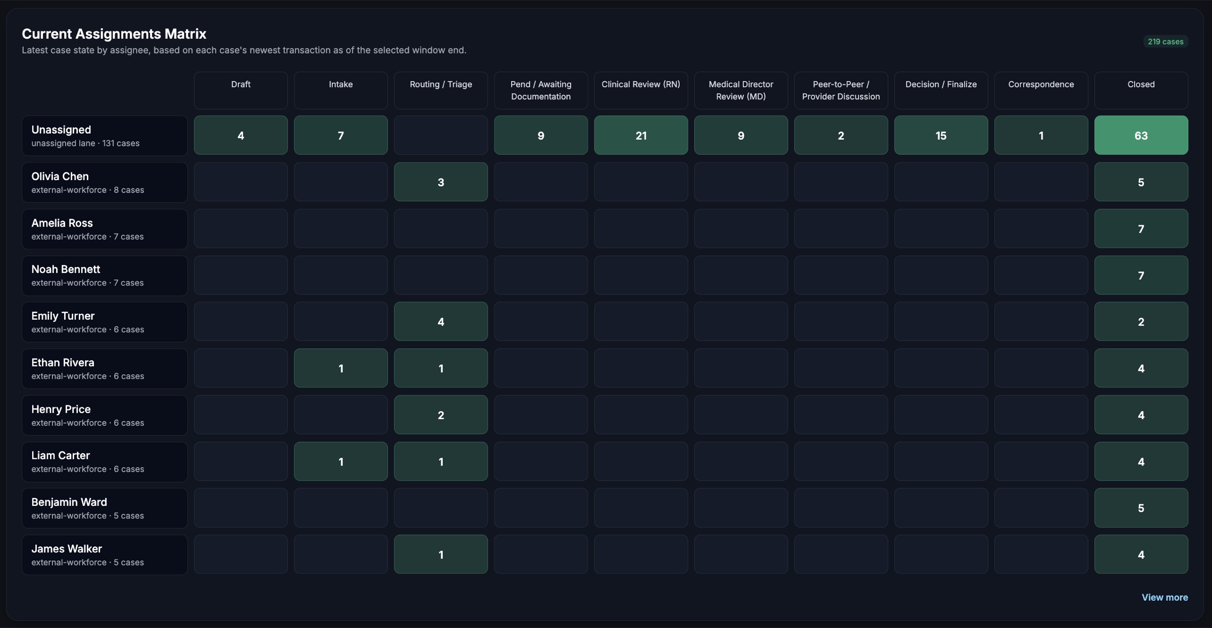 Current Assignments Matrix showing 247 cases by assignee across workflow stages with unassigned lane